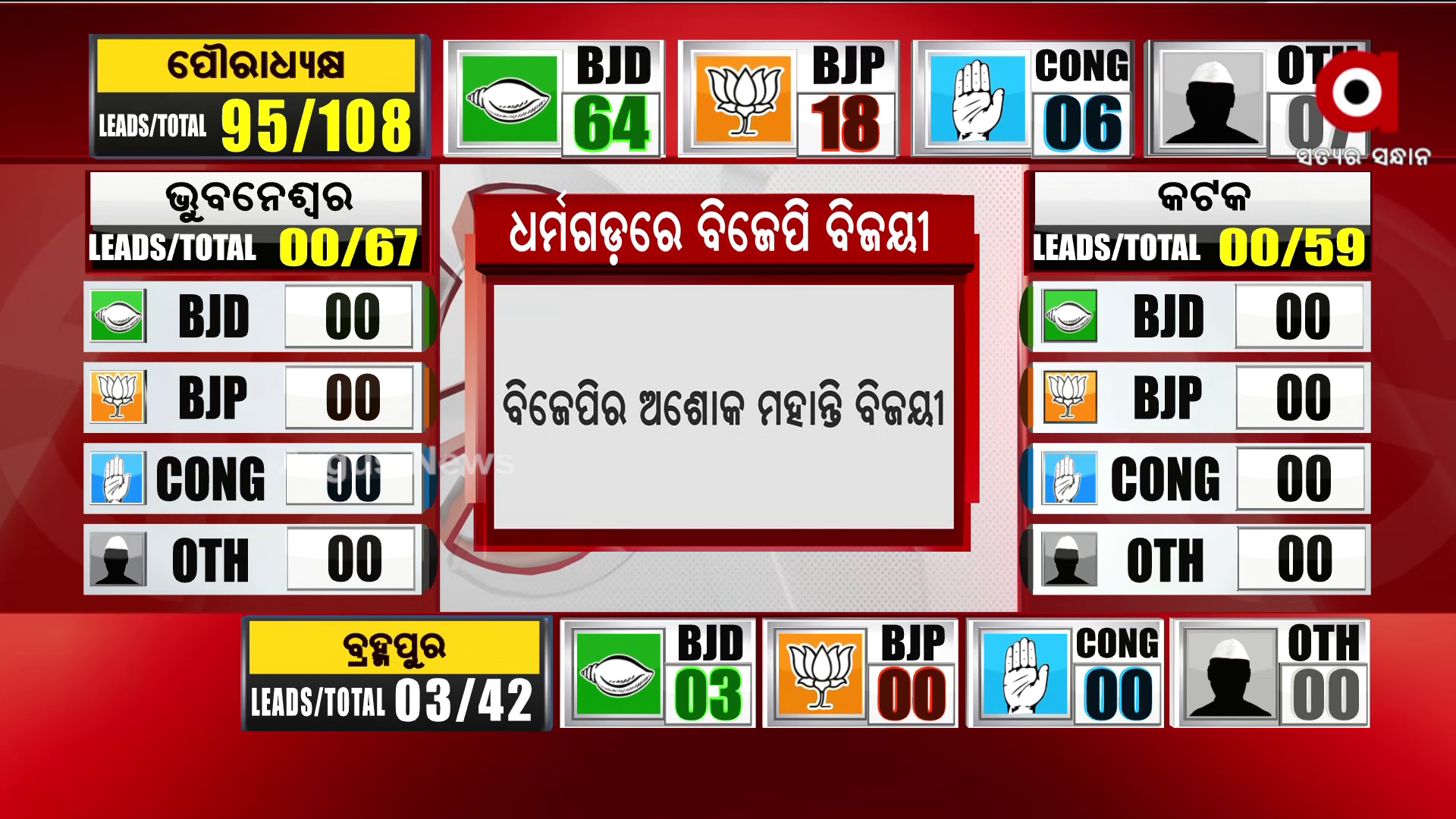 କଳାହାଣ୍ଡି ଧର୍ମଗଡ ଏନ.ଏ.ସି.ର ଅଧ୍ୟକ୍ଷ ପଦ ହାତେଇଲା ବିଜେପି
