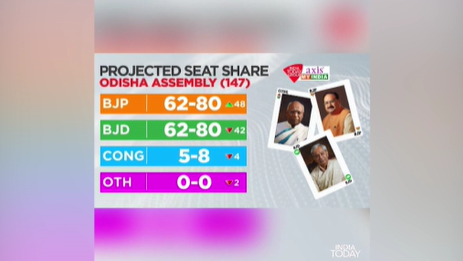 India Today-My Axis Exit Poll Gives 62-80 Assembly Seats Each To BJP and BJD