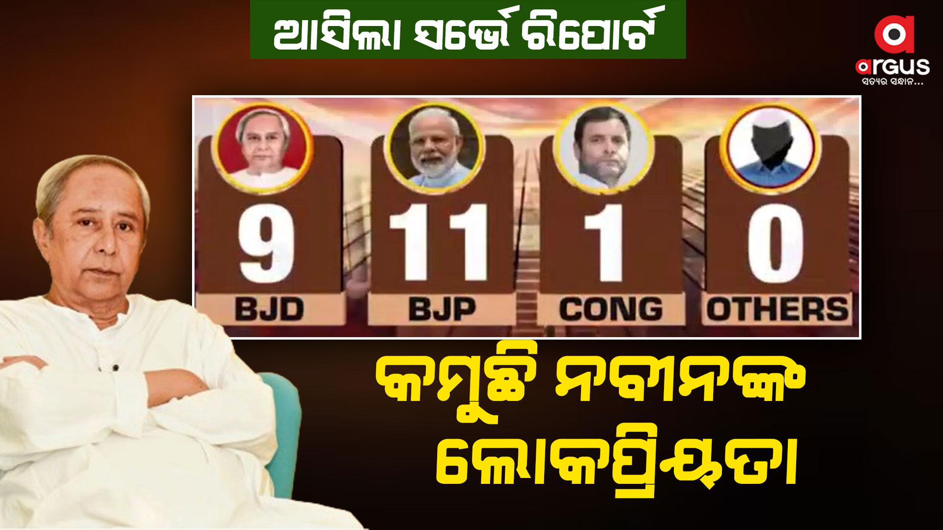 ଟାଇମସ୍ ନାଓ ଜନମତ ସର୍ଭେର ରିପୋର୍ଟ , ହ୍ରାସ ପାଉଛି ନବୀନଙ୍କ ଲୋକପ୍ରିୟତା
